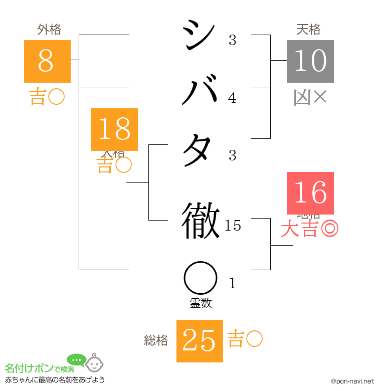 シバタ 徹さんの姓名判断結果