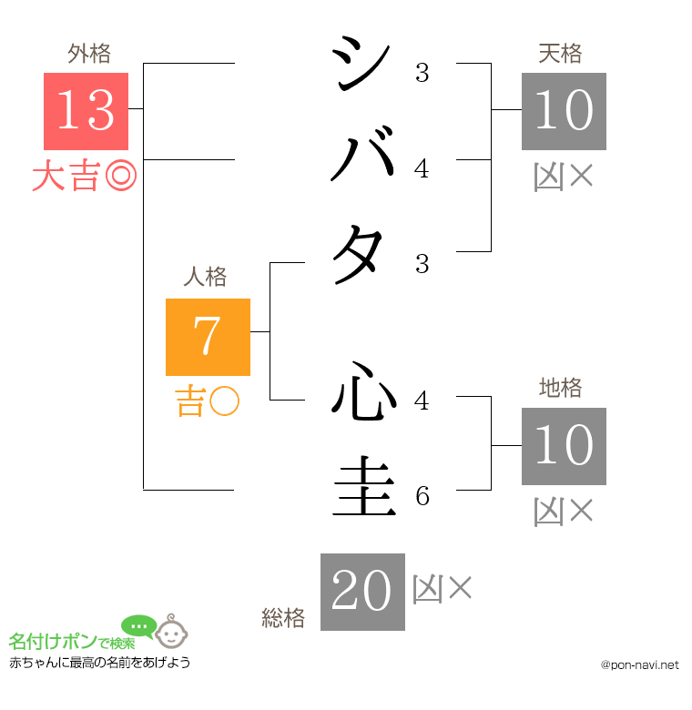シバタ 心圭さんの姓名判断結果