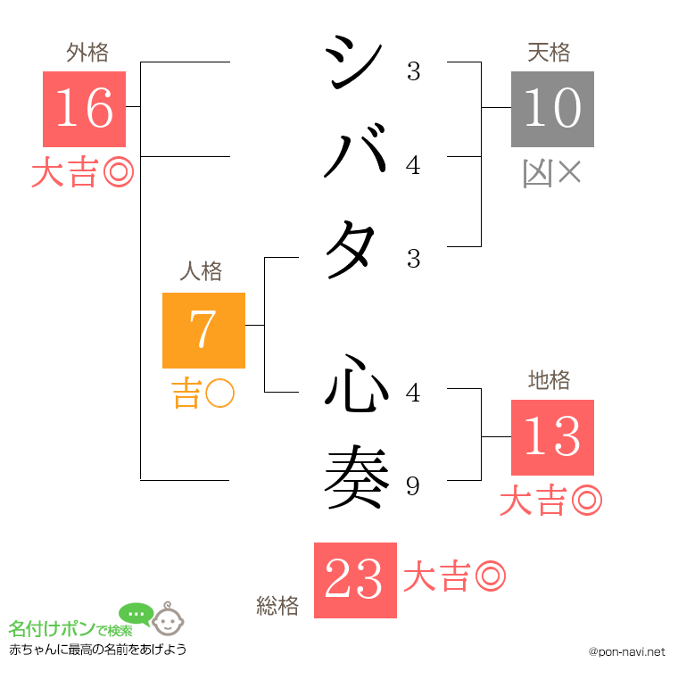 シバタ 心奏さんの姓名判断結果