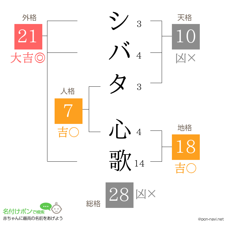 シバタ 心歌さんの姓名判断結果