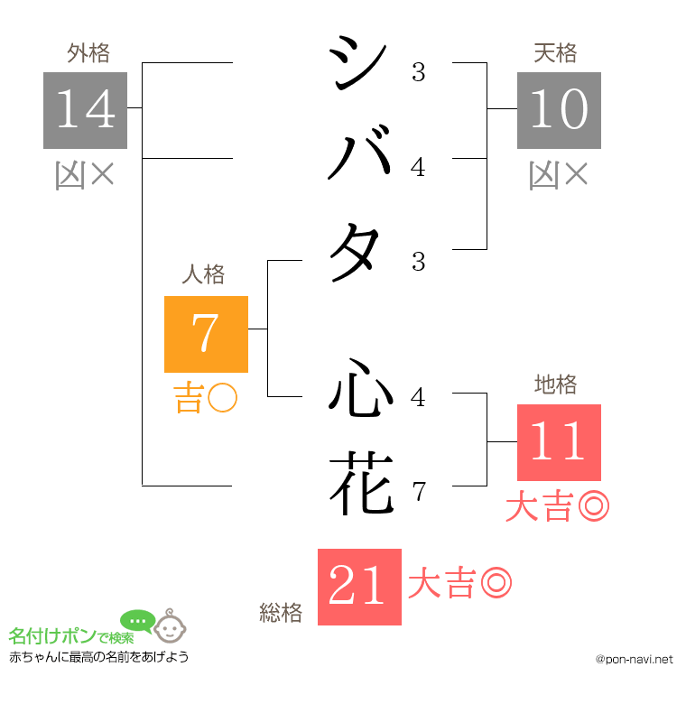 シバタ 心花さんの姓名判断結果