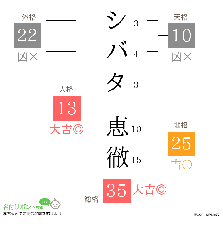 シバタ 恵徹さんの姓名判断結果