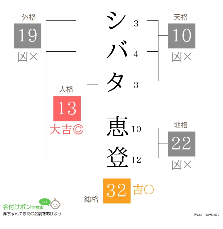 シバタ 恵登さんの姓名判断結果