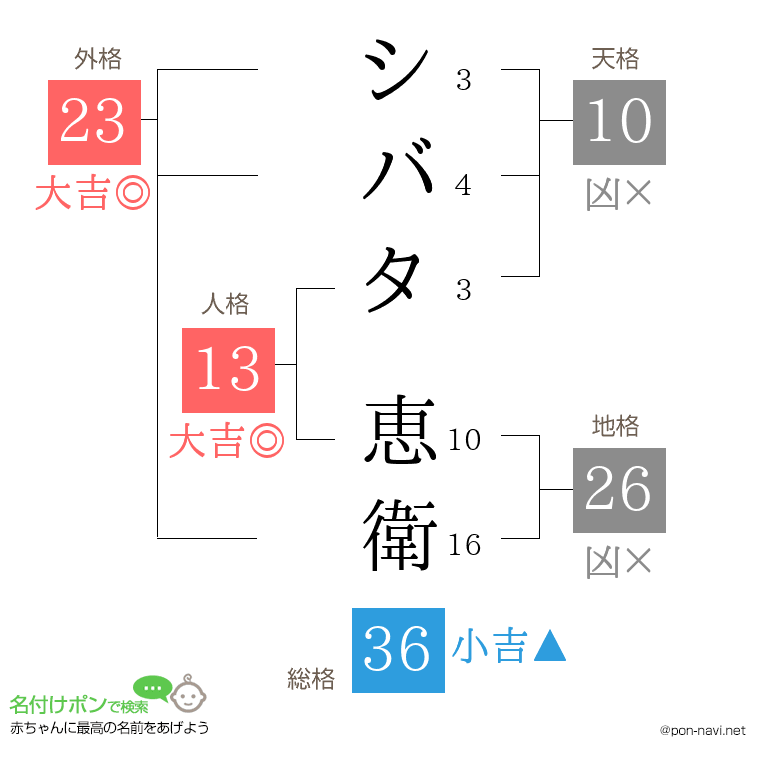 シバタ 恵衛さんの姓名判断結果
