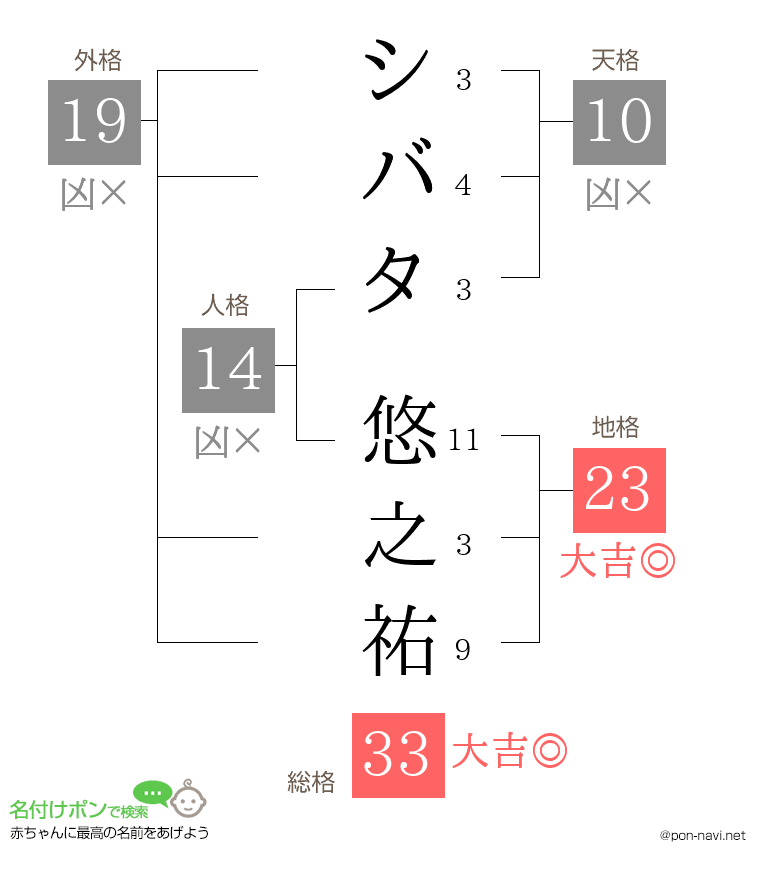 シバタ 悠之祐さんの姓名判断結果