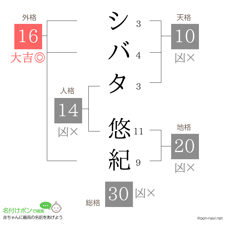 シバタ 悠紀さんの姓名判断結果