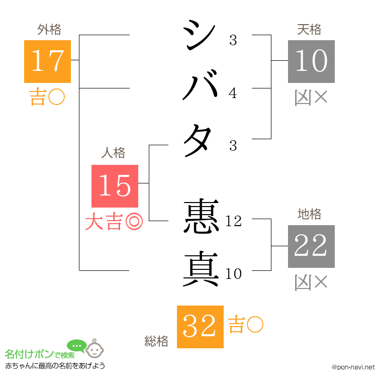 シバタ 惠真さんの姓名判断結果