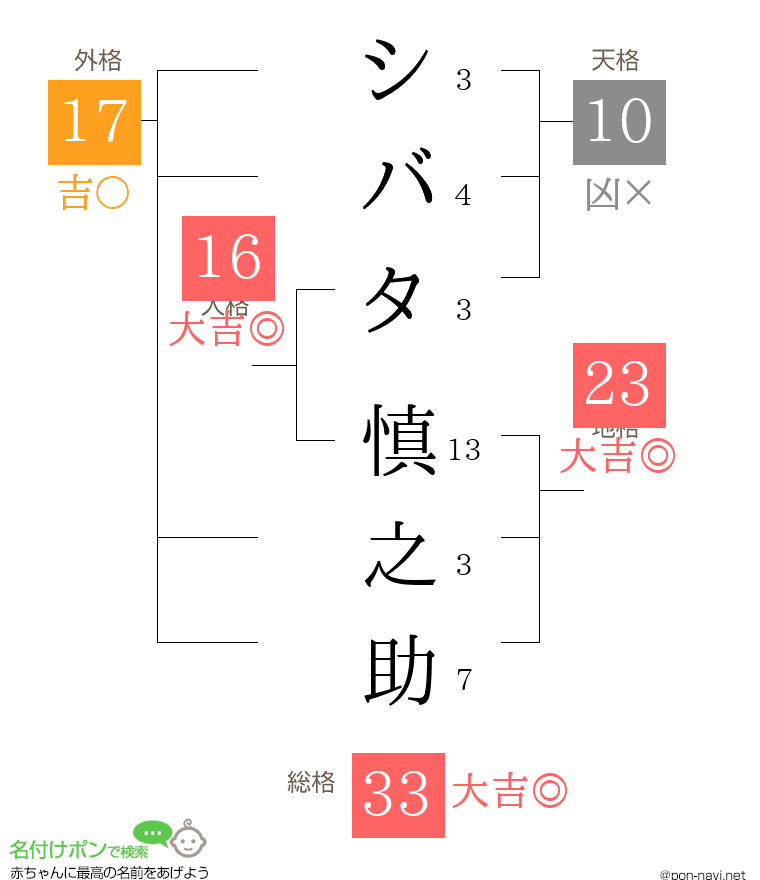 シバタ 慎之助さんの姓名判断結果