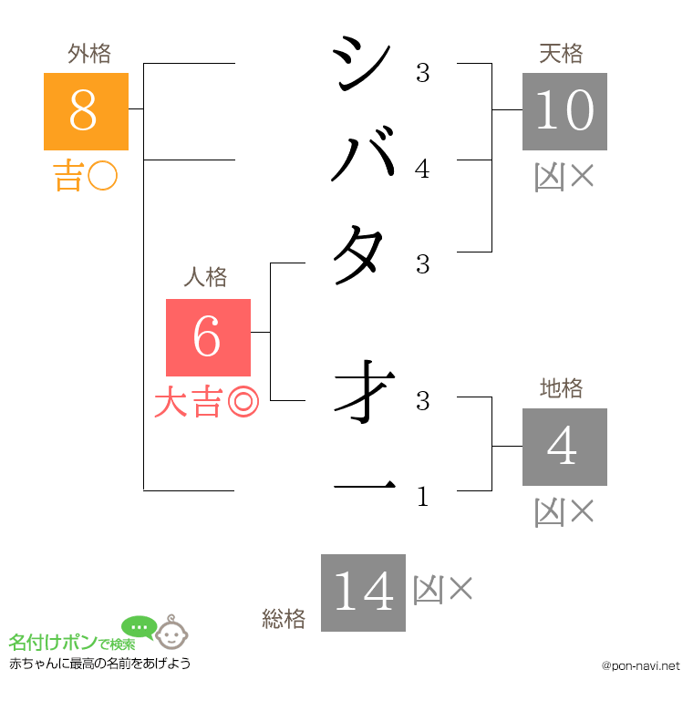 シバタ 才一さんの姓名判断結果