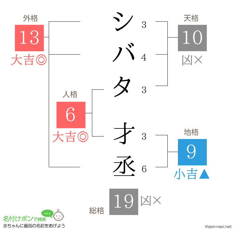 シバタ 才丞さんの姓名判断結果