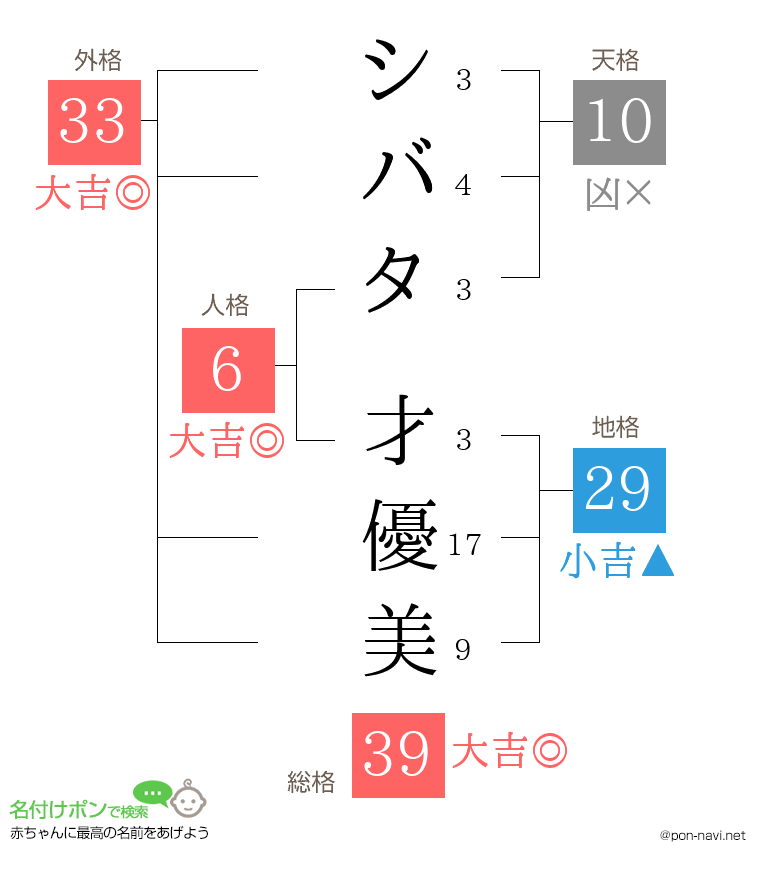 シバタ 才優美さんの姓名判断結果