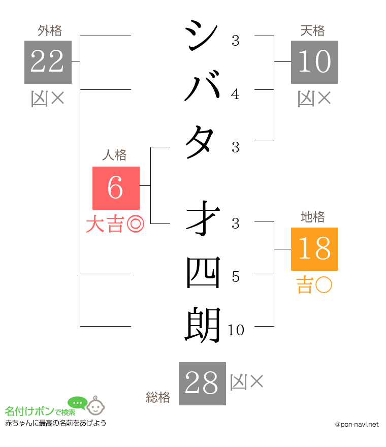 シバタ 才四朗さんの姓名判断結果
