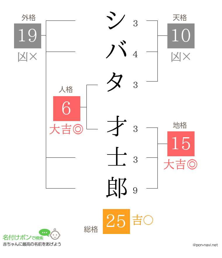シバタ 才士郎さんの姓名判断結果