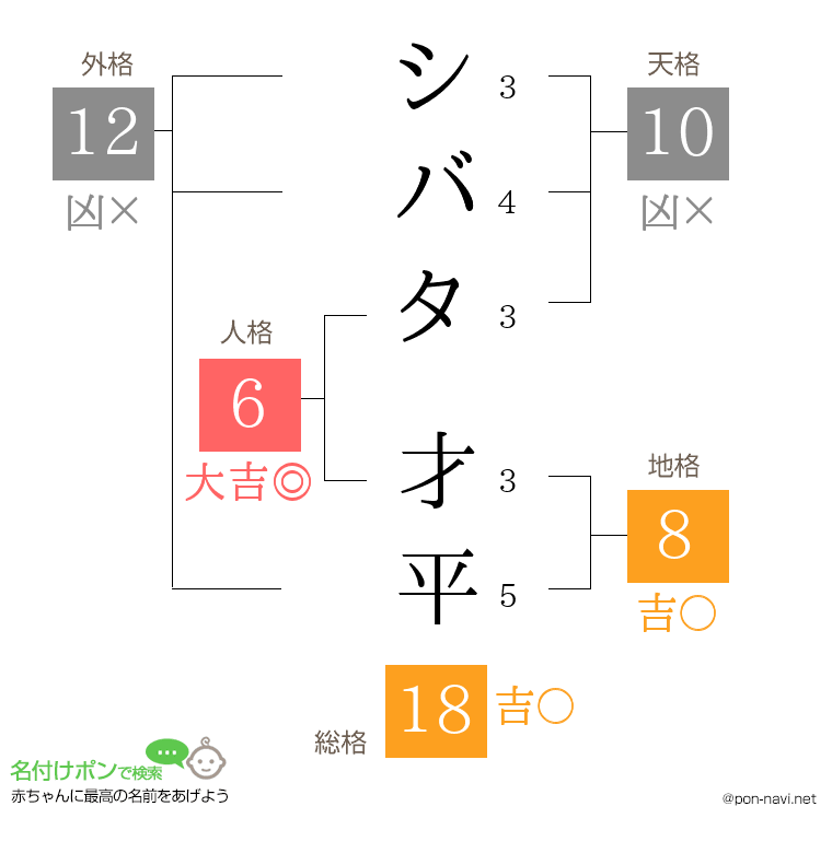 シバタ 才平さんの姓名判断結果
