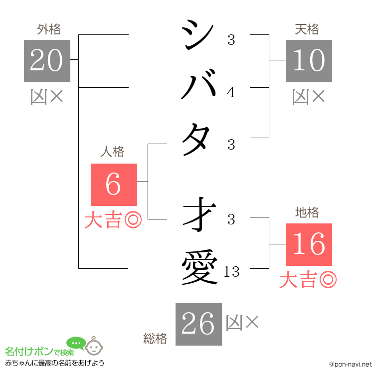 シバタ 才愛さんの姓名判断結果