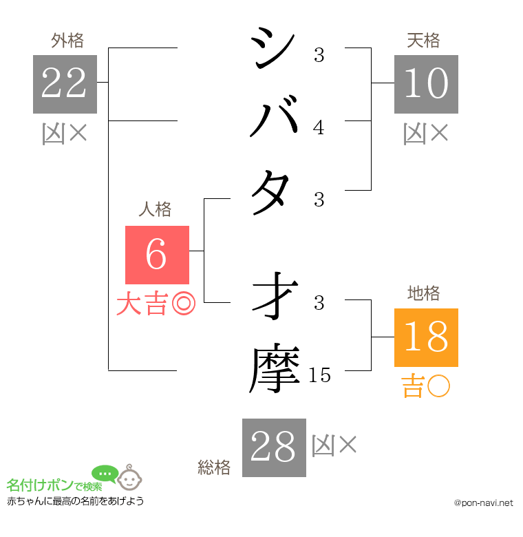 シバタ 才摩さんの姓名判断結果