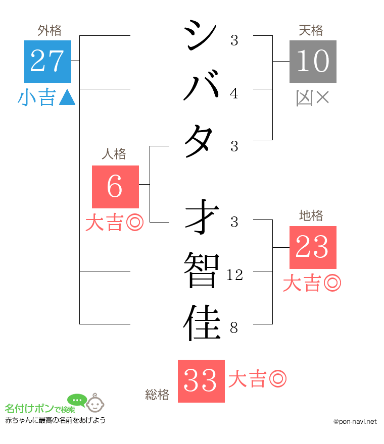 シバタ 才智佳さんの姓名判断結果