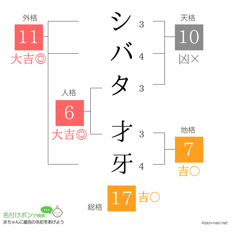 シバタ 才牙さんの姓名判断結果