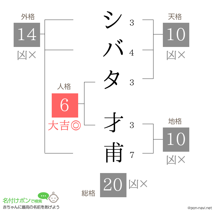シバタ 才甫さんの姓名判断結果