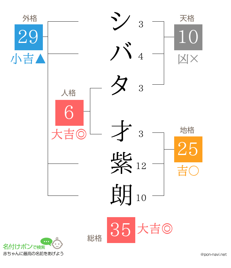 シバタ 才紫朗さんの姓名判断結果