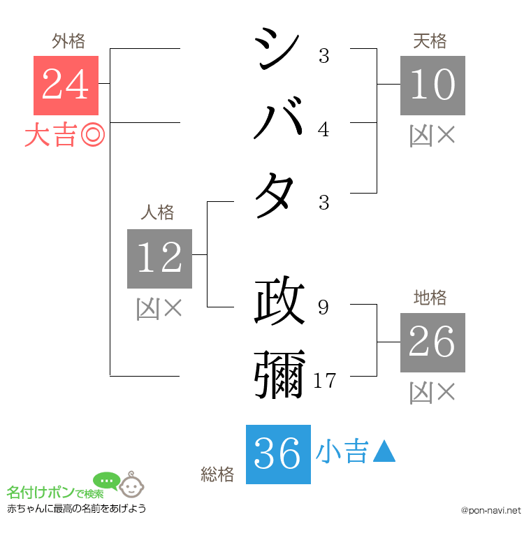 シバタ 政彌さんの姓名判断結果