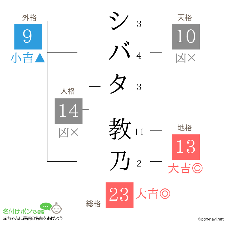 シバタ 教乃さんの姓名判断結果