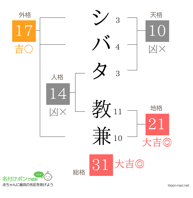 シバタ 教兼さんの姓名判断結果