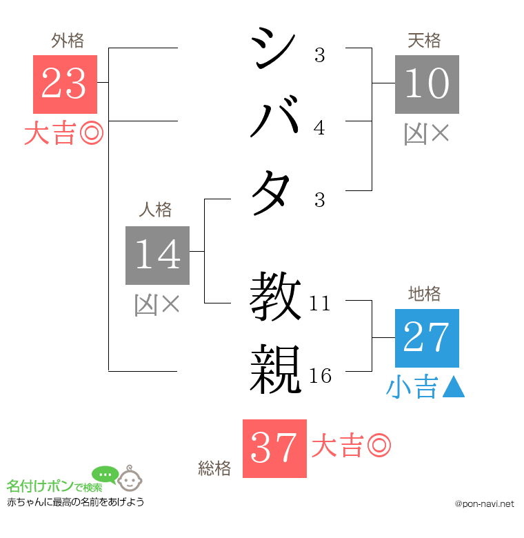 シバタ 教親さんの姓名判断結果