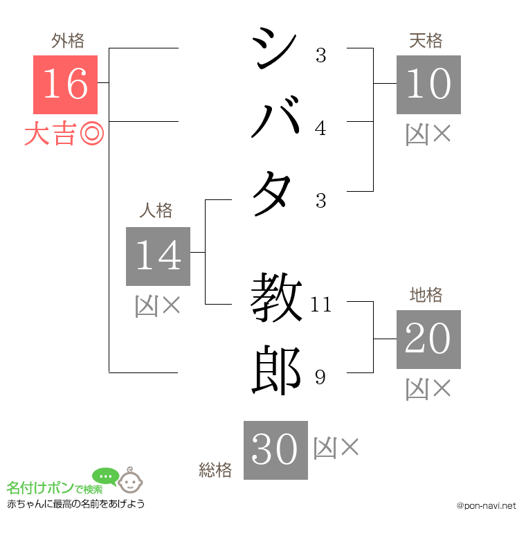シバタ 教郎さんの姓名判断結果