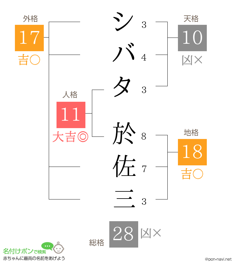 シバタ 於佐三さんの姓名判断結果