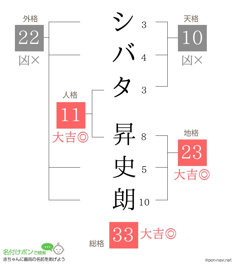 シバタ 昇史朗さんの姓名判断結果