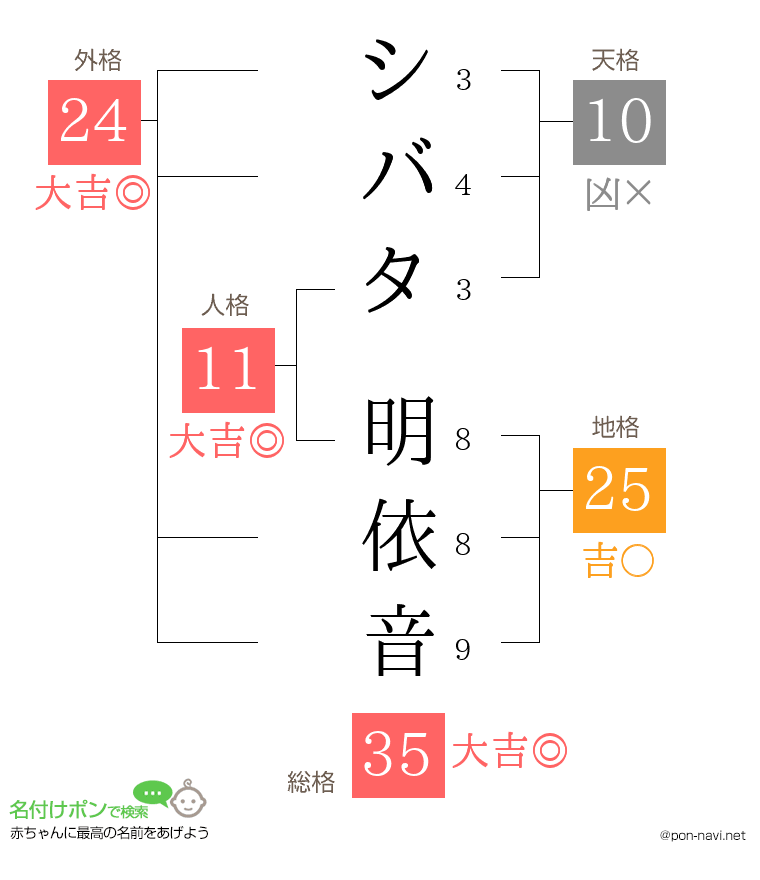 シバタ 明依音さんの姓名判断結果