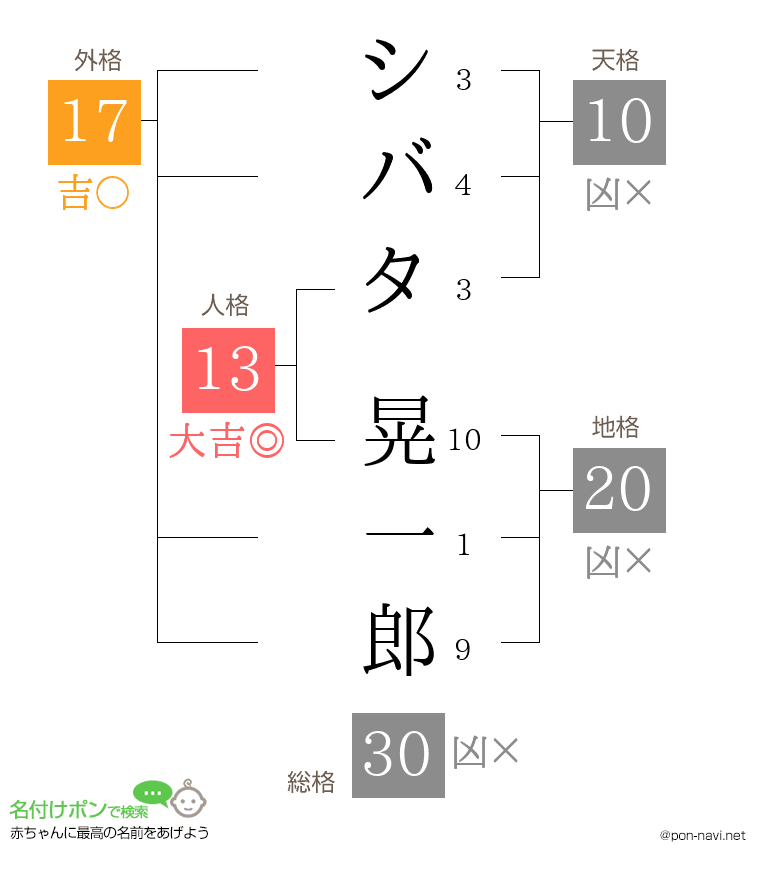 シバタ 晃一郎さんの姓名判断結果