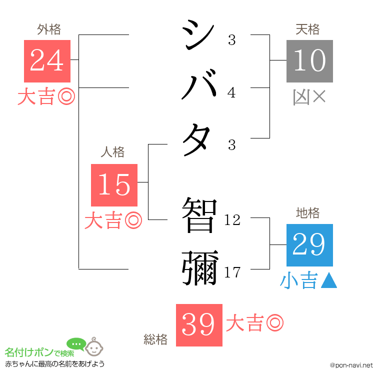 シバタ 智彌さんの姓名判断結果