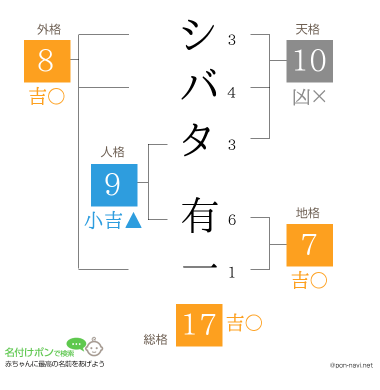 シバタ 有一さんの姓名判断結果
