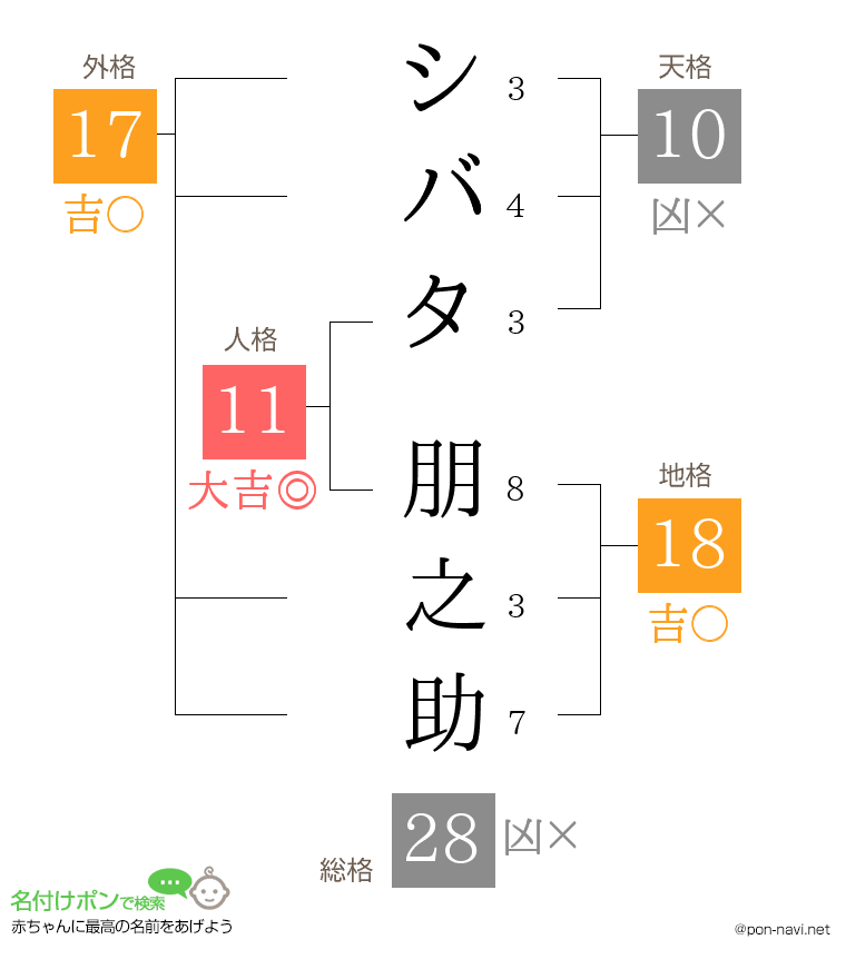 シバタ 朋之助さんの姓名判断結果