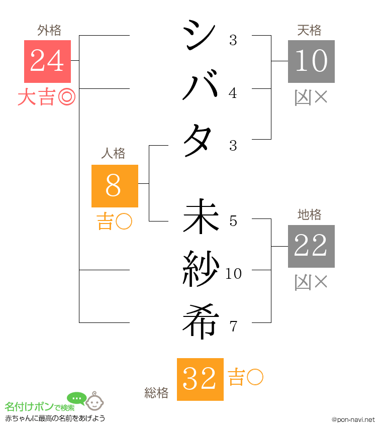 シバタ 未紗希さんの姓名判断結果