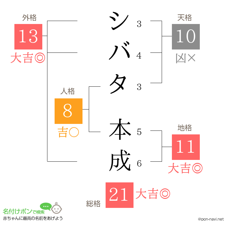 シバタ 本成さんの姓名判断結果
