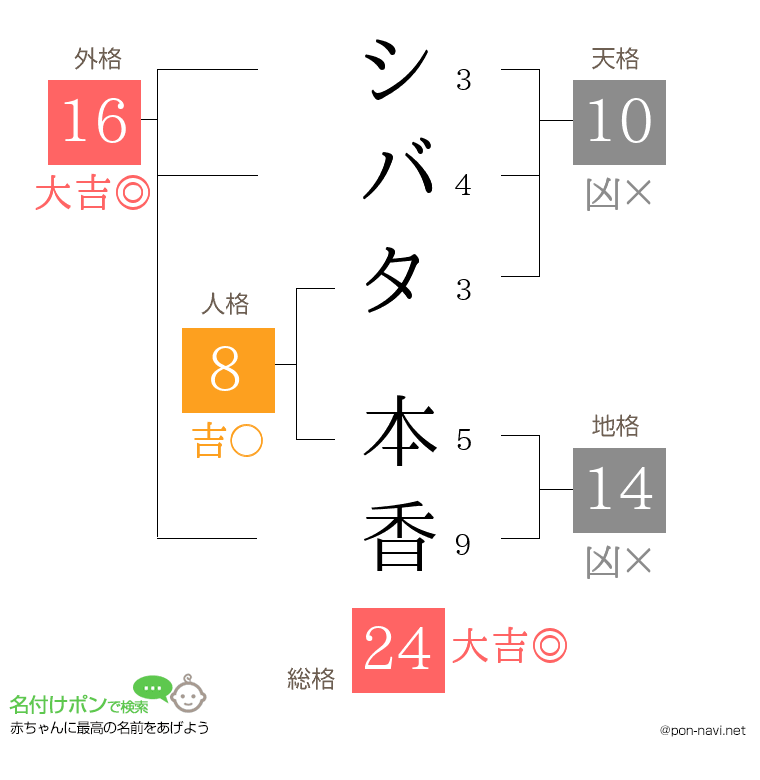 シバタ 本香さんの姓名判断結果