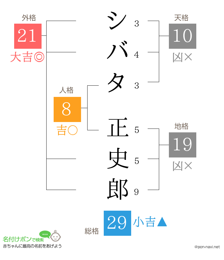 シバタ 正史郎さんの姓名判断結果