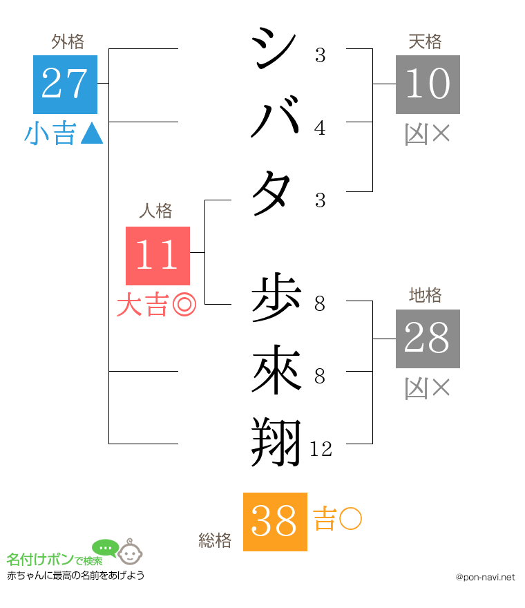 シバタ 歩來翔さんの姓名判断結果