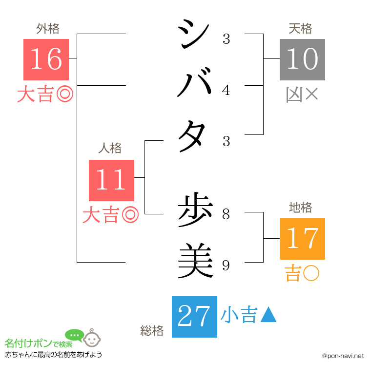 シバタ 歩美さんの姓名判断結果