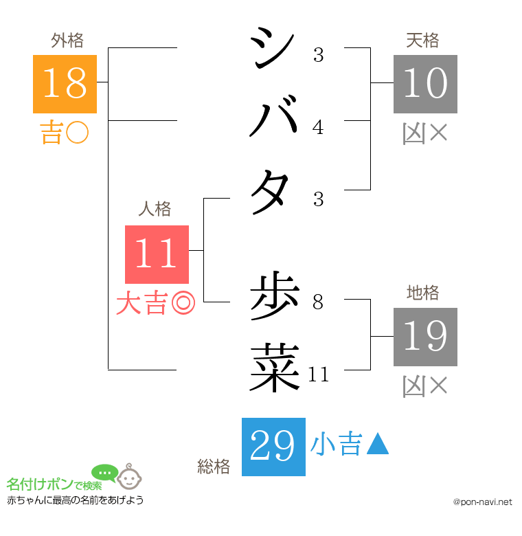 シバタ 歩菜さんの姓名判断結果