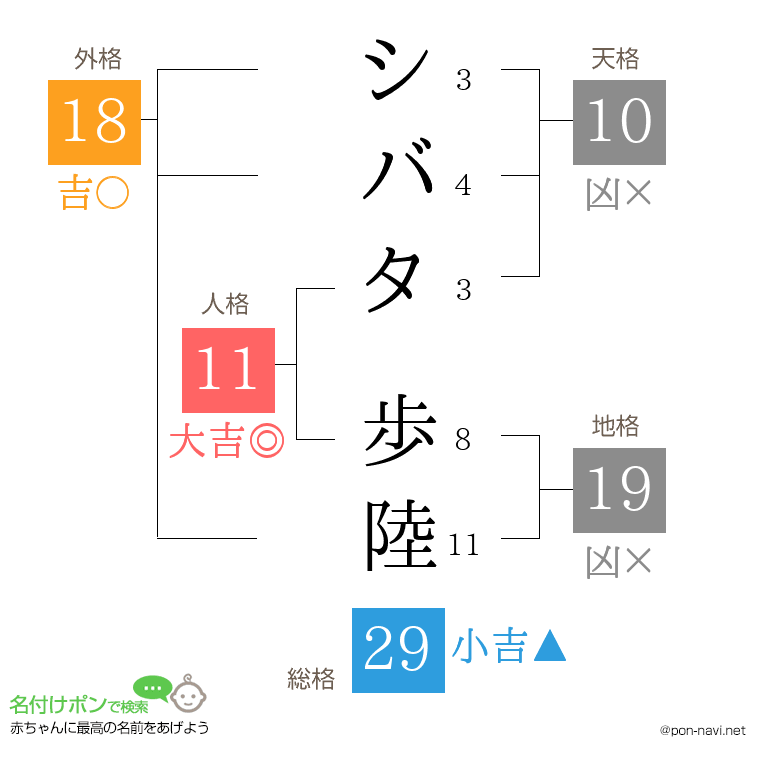 シバタ 歩陸さんの姓名判断結果