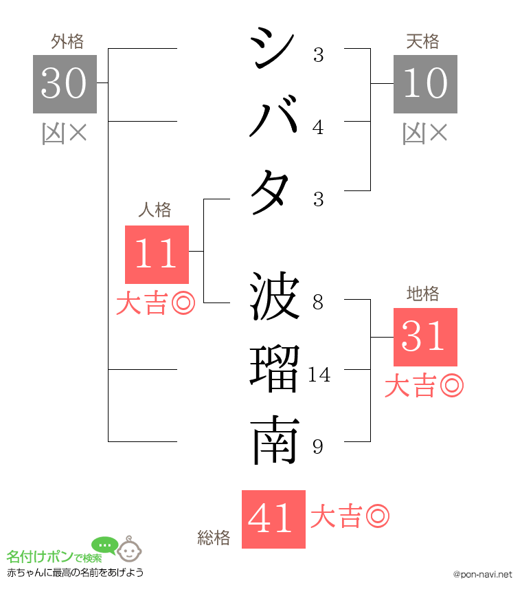 シバタ 波瑠南さんの姓名判断結果