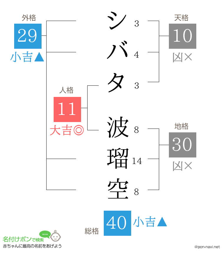 シバタ 波瑠空さんの姓名判断結果