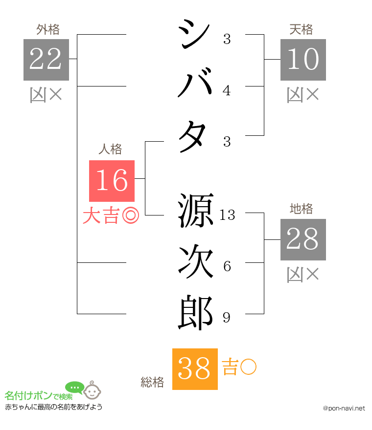 シバタ 源次郎さんの姓名判断結果