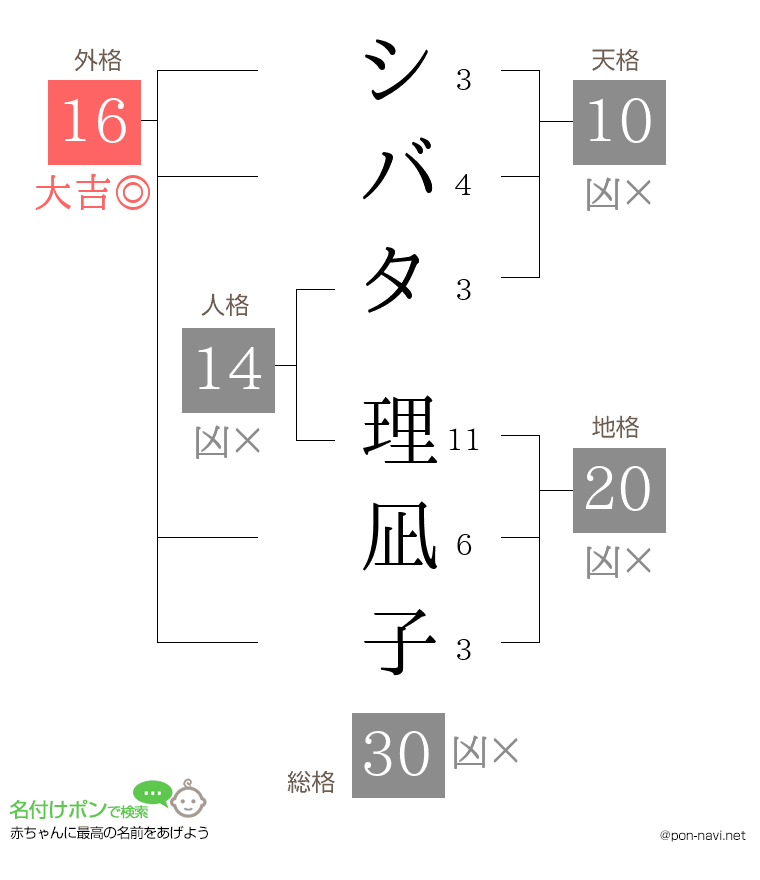 シバタ 理凪子さんの姓名判断結果