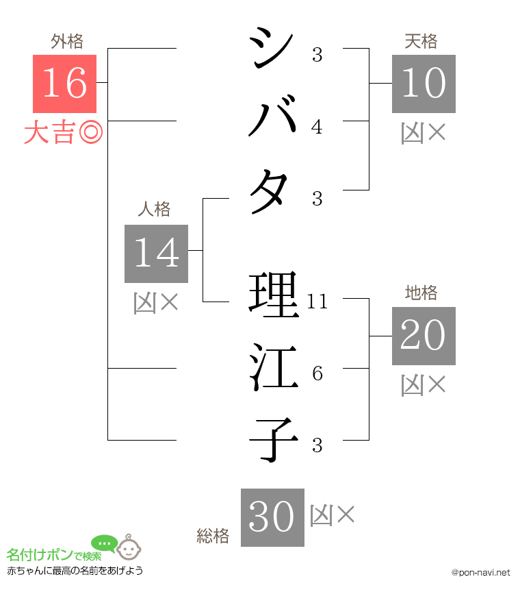シバタ 理江子さんの姓名判断結果