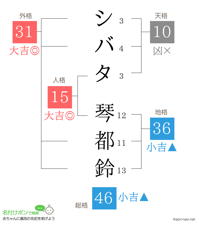 シバタ 琴都鈴さんの姓名判断結果